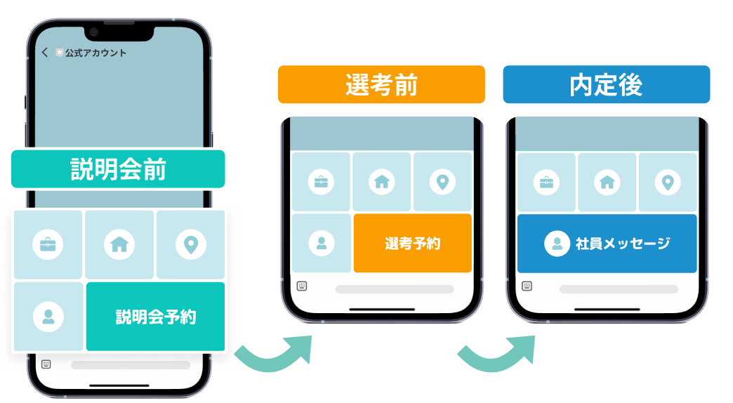 説明会前は説明会予約・選考前は選考予約・内定後は社員メッセージのボタンを表示するイメージ