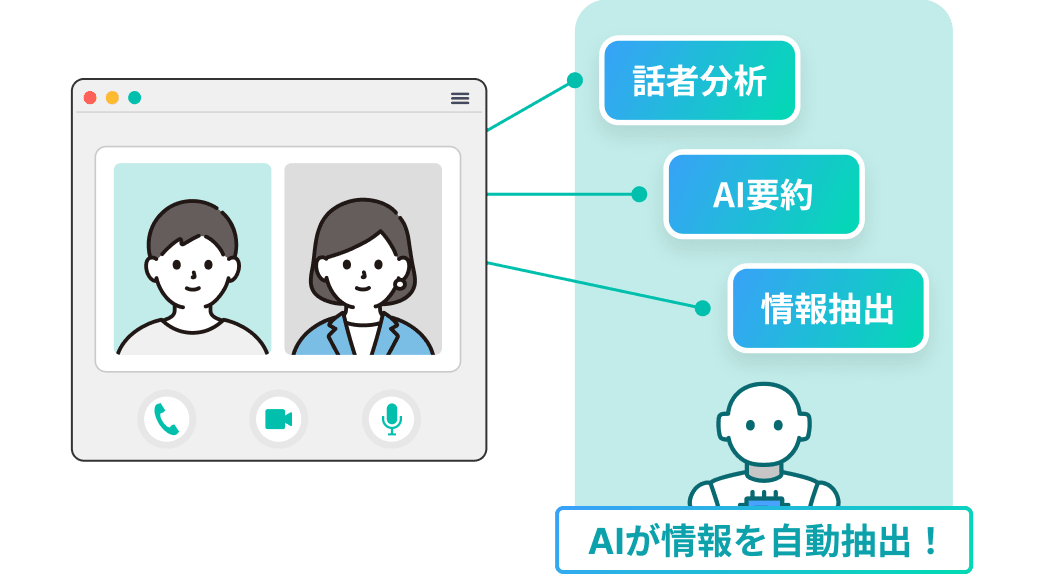 面接動画から話者分析・AI要約・情報抽出を行いプロフィールに蓄積するイメージ